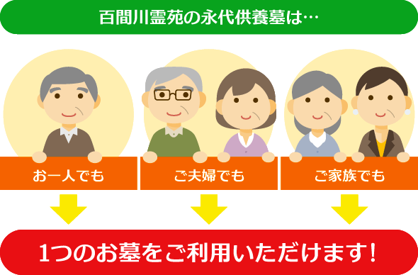 百間川霊苑の永代供養墓は…お一人でも、ご夫婦でも、ご家族・ご兄弟でも、１つのお墓をご利用いただけます！