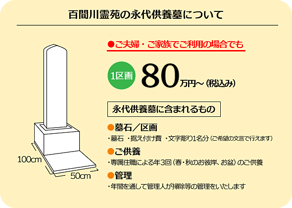 百間川霊苑の永代供養墓について 1区画70万円〜（税込み）永代供養墓に含まれるもの●墓石／区画 ・墓石 ・据え付け費 ・文字彫り1名分（ご希望の文言で行えます）●ご供養
・専属住職による年３回（春・秋のお彼岸、お盆）のご供養●管理・年間を通して管理人が掃除等の管理をいたします